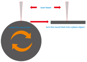 Dispozitiv rotativ obiecte cilindrice - prelucrare in zona optima de focalizare